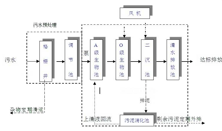地埋式一體化污水處理設備