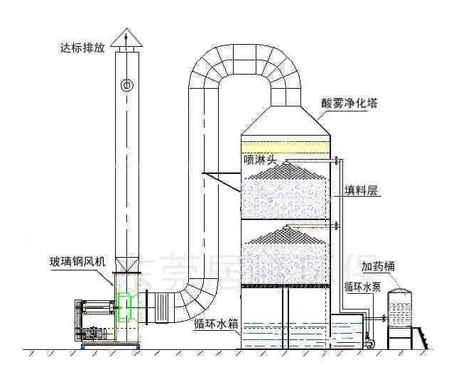 玻璃鋼空氣凈化塔，玻璃鋼噴淋塔，玻璃鋼洗滌塔